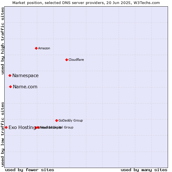 Market position of Name.com vs. Namespace vs. Exo Hosting