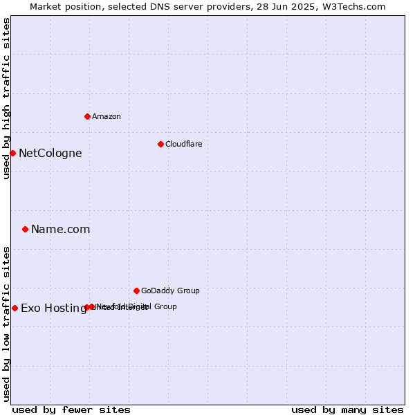 Market position of Name.com vs. Exo Hosting vs. NetCologne