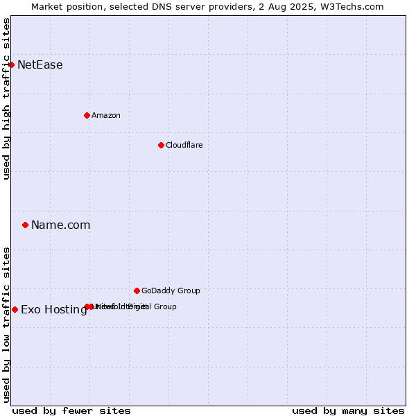 Market position of Name.com vs. Exo Hosting vs. NetEase