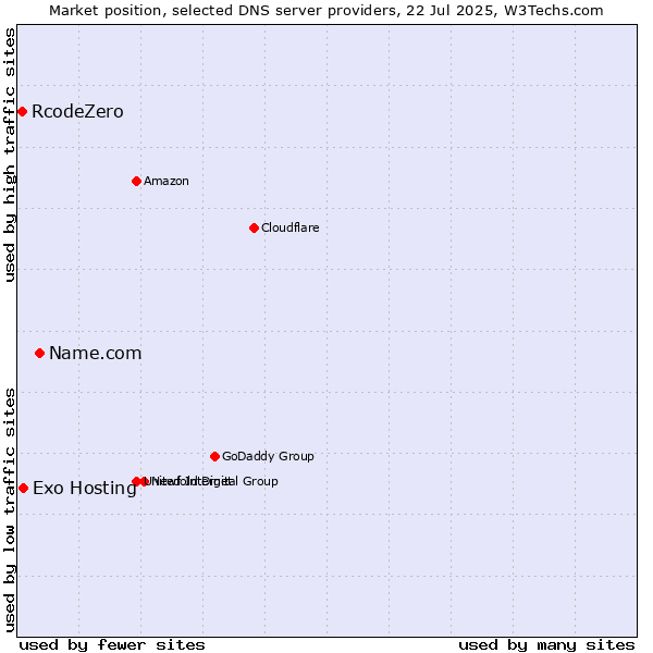 Market position of Name.com vs. Exo Hosting vs. RcodeZero