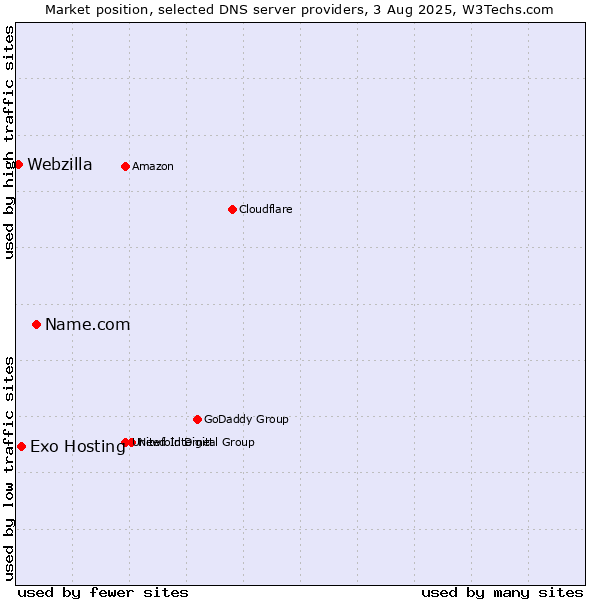 Market position of Name.com vs. Exo Hosting vs. Webzilla