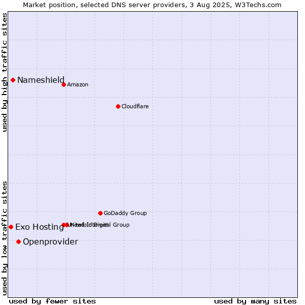 Market position of Openprovider vs. Nameshield vs. Exo Hosting