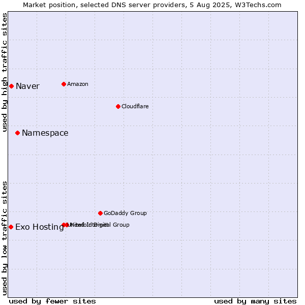 Market position of Namespace vs. Naver vs. Exo Hosting