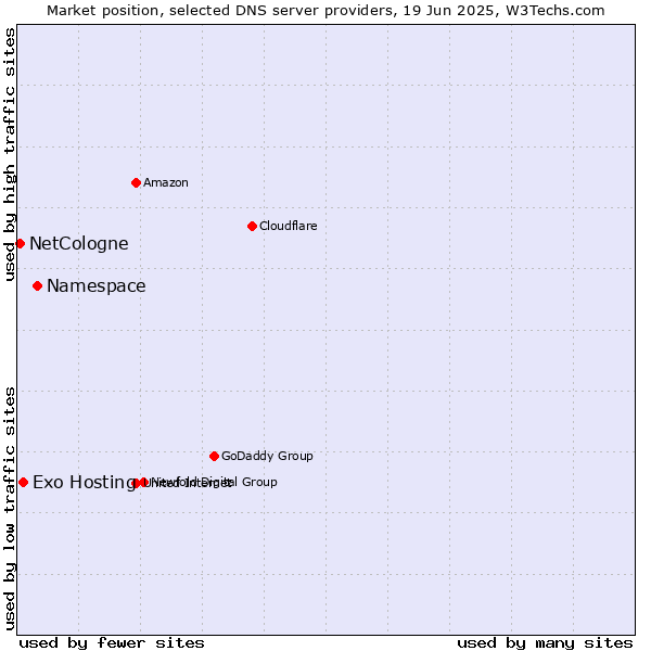 Market position of Namespace vs. Exo Hosting vs. NetCologne