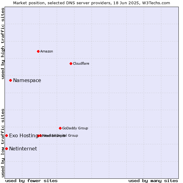 Market position of Namespace vs. Exo Hosting vs. Netinternet