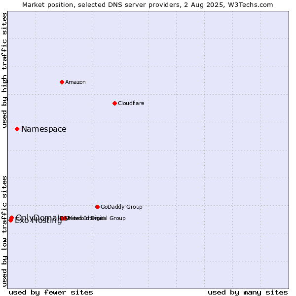 Market position of Namespace vs. OnlyDomains vs. Exo Hosting