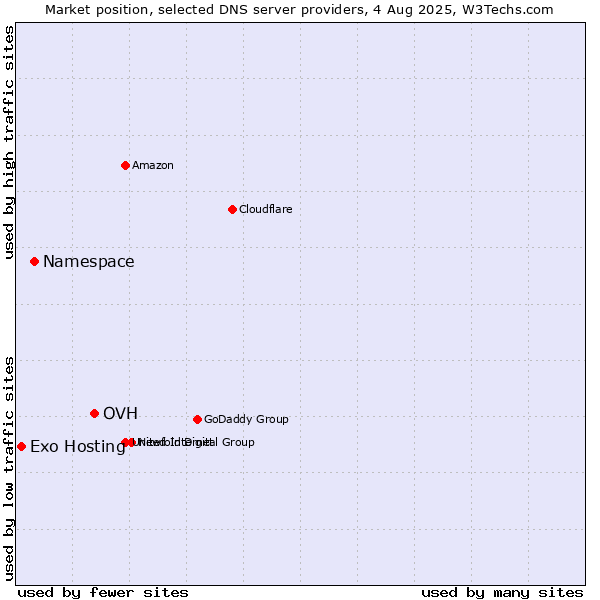 Market position of OVH vs. Namespace vs. Exo Hosting