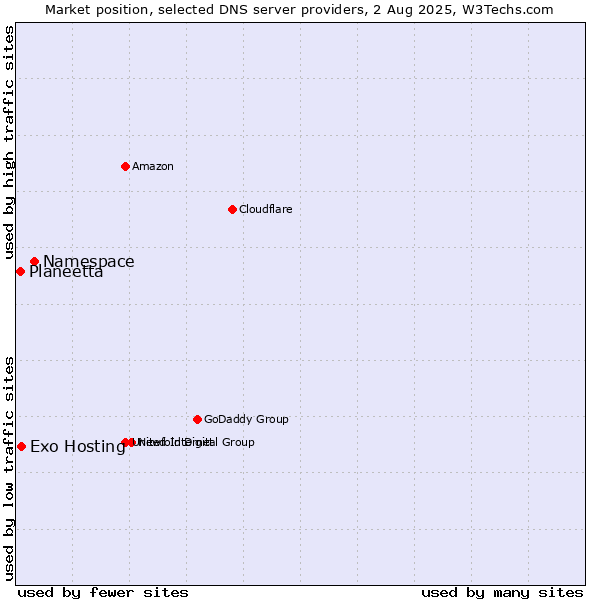 Market position of Namespace vs. Exo Hosting vs. Planeetta