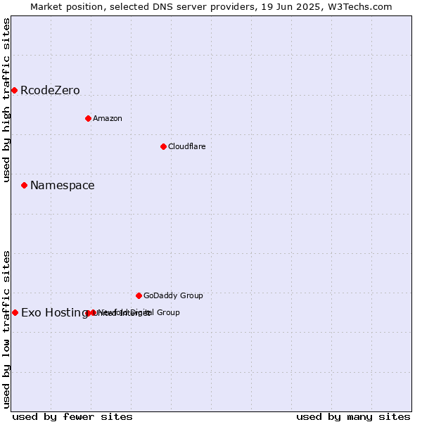 Market position of Namespace vs. Exo Hosting vs. RcodeZero