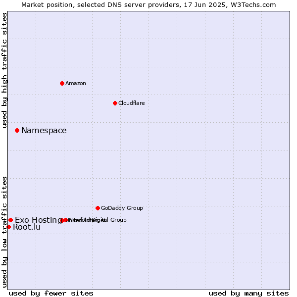 Market position of Namespace vs. Exo Hosting vs. Root.lu