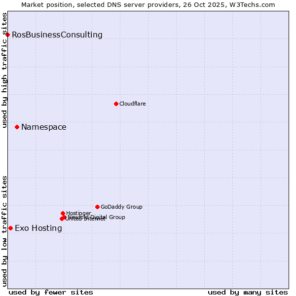Market position of Namespace vs. Exo Hosting vs. RosBusinessConsulting