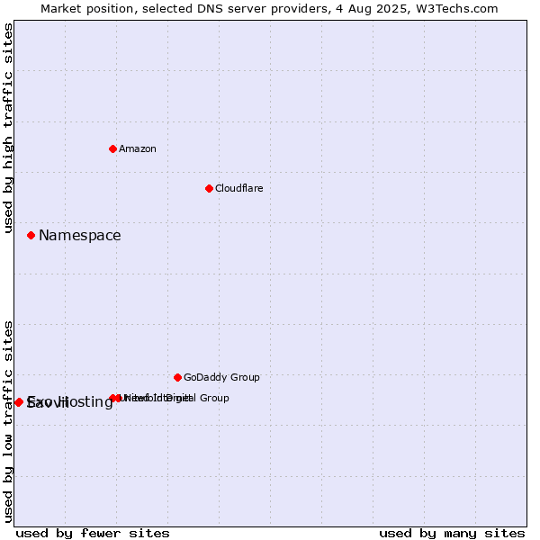 Market position of Namespace vs. Exo Hosting vs. Savvii