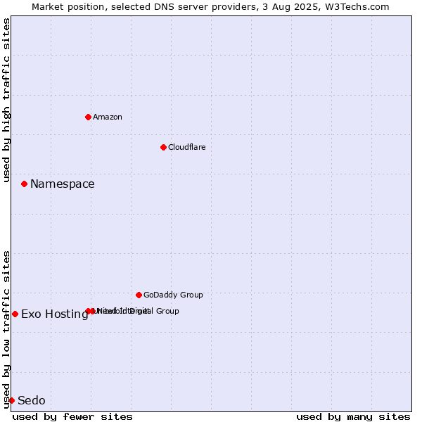 Market position of Namespace vs. Exo Hosting vs. Sedo