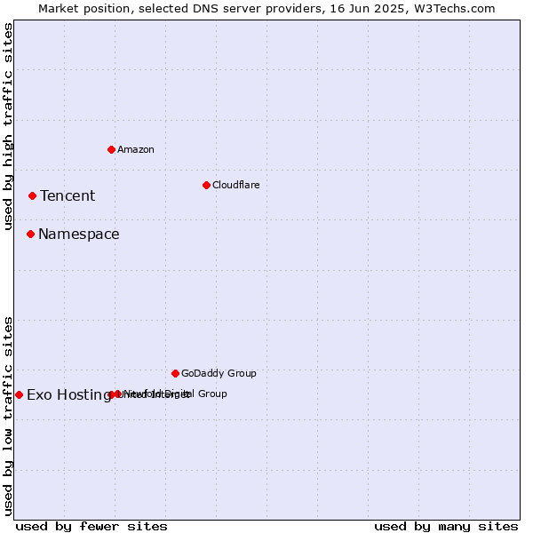 Market position of Tencent vs. Namespace vs. Exo Hosting