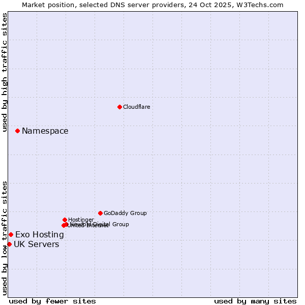 Market position of Namespace vs. Exo Hosting vs. UK Servers