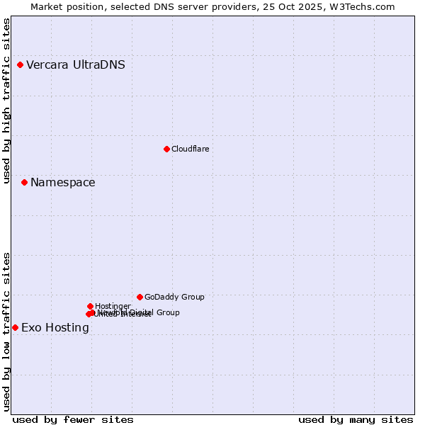 Market position of Namespace vs. Vercara UltraDNS vs. Exo Hosting