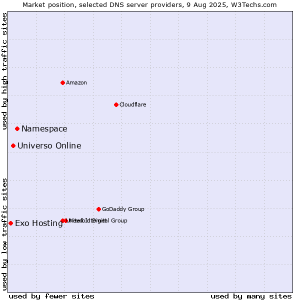Market position of Namespace vs. Universo Online vs. Exo Hosting