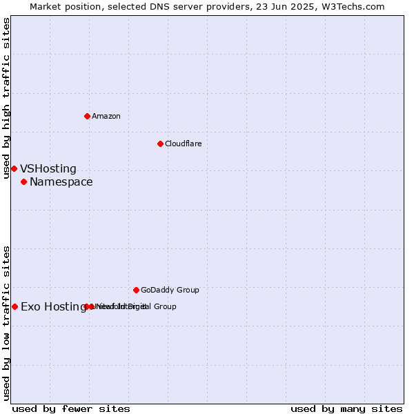 Market position of Namespace vs. Exo Hosting vs. VSHosting