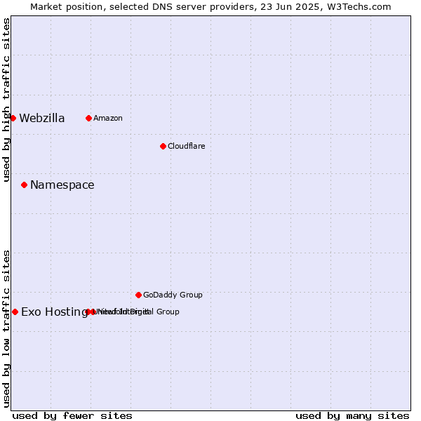 Market position of Namespace vs. Exo Hosting vs. Webzilla