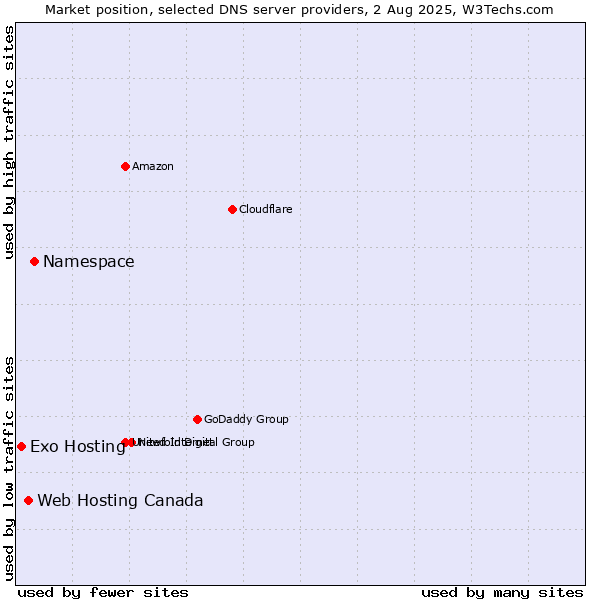 Market position of Namespace vs. Web Hosting Canada vs. Exo Hosting