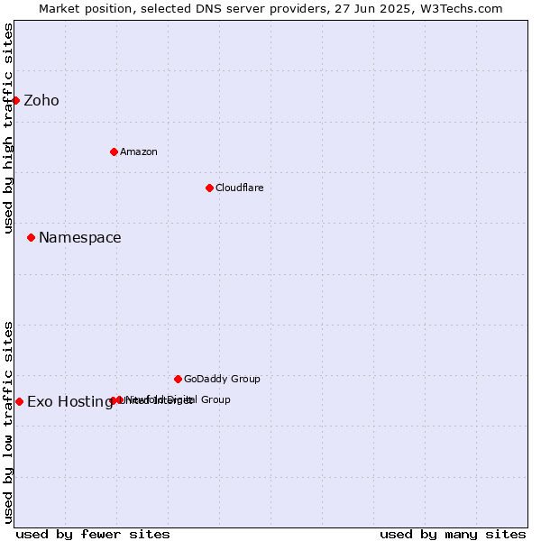 Market position of Namespace vs. Exo Hosting vs. Zoho