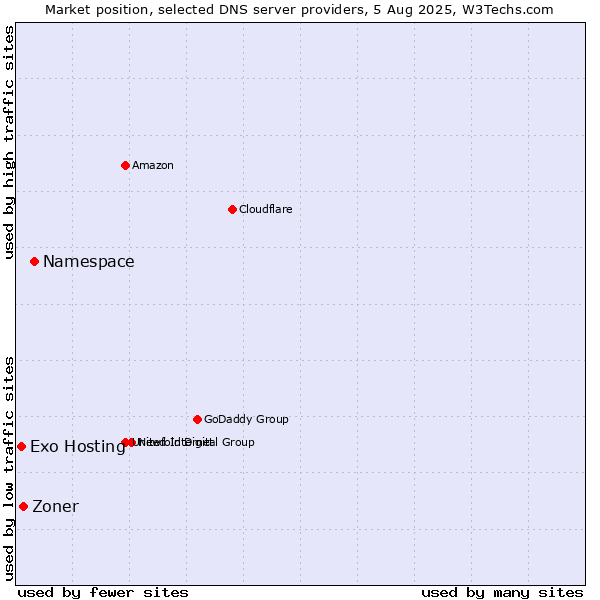 Market position of Namespace vs. Zoner vs. Exo Hosting