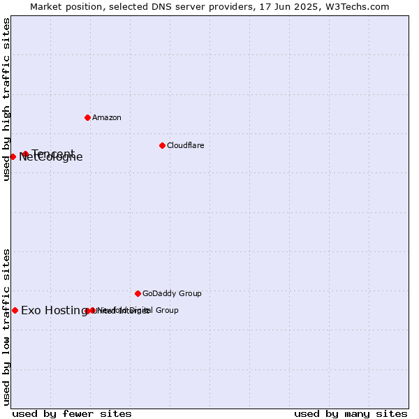 Market position of Tencent vs. Exo Hosting vs. NetCologne