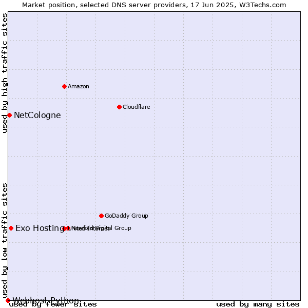 Market position of Exo Hosting vs. NetCologne vs. Webhost Python
