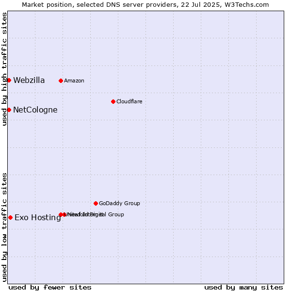 Market position of Exo Hosting vs. NetCologne vs. Webzilla