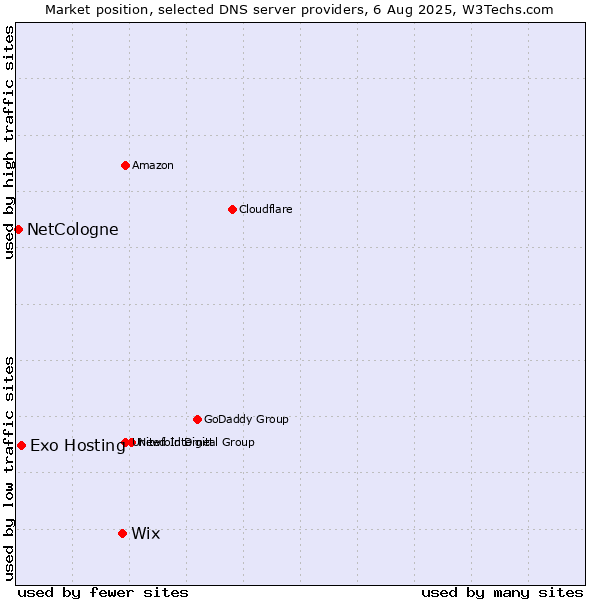 Market position of Wix vs. Exo Hosting vs. NetCologne