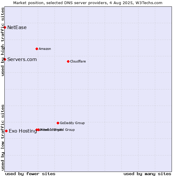 Market position of Exo Hosting vs. Servers.com vs. NetEase