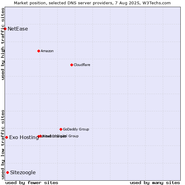 Market position of Sitezoogle vs. Exo Hosting vs. NetEase