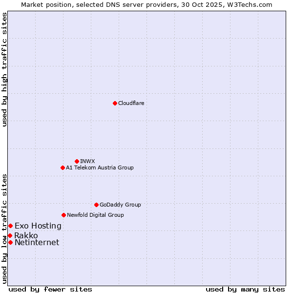 Market position of Exo Hosting vs. Netinternet vs. Rakko