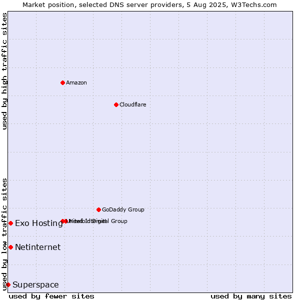 Market position of Exo Hosting vs. Netinternet vs. Superspace