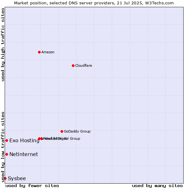 Market position of Exo Hosting vs. Netinternet vs. Sysbee