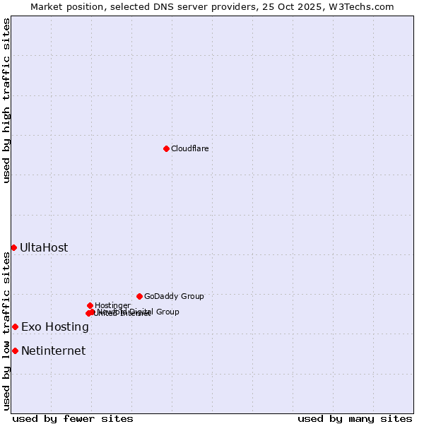 Market position of Exo Hosting vs. Netinternet vs. UltaHost