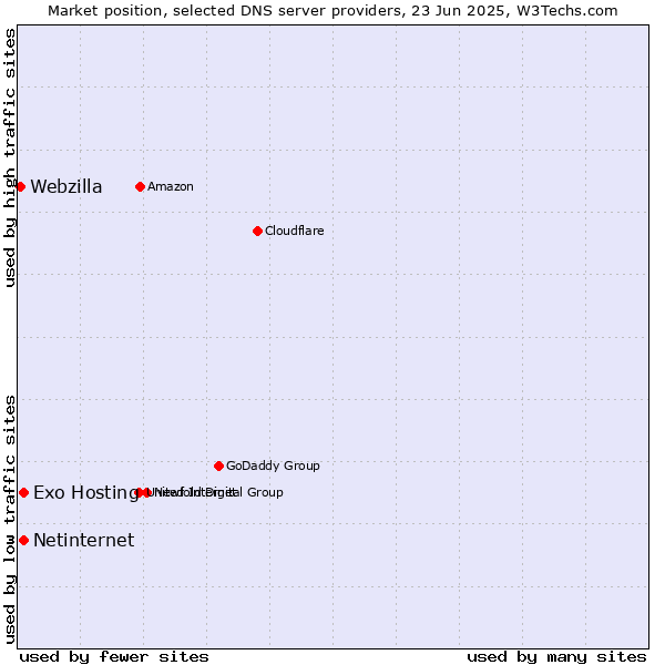 Market position of Exo Hosting vs. Netinternet vs. Webzilla