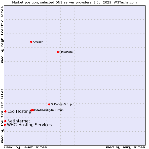 Market position of Exo Hosting vs. Netinternet vs. WHG Hosting Services