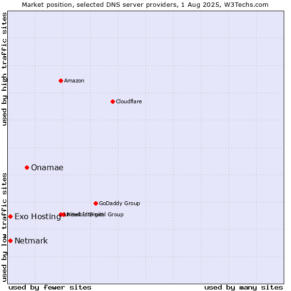 Market position of Onamae vs. Exo Hosting vs. Netmark