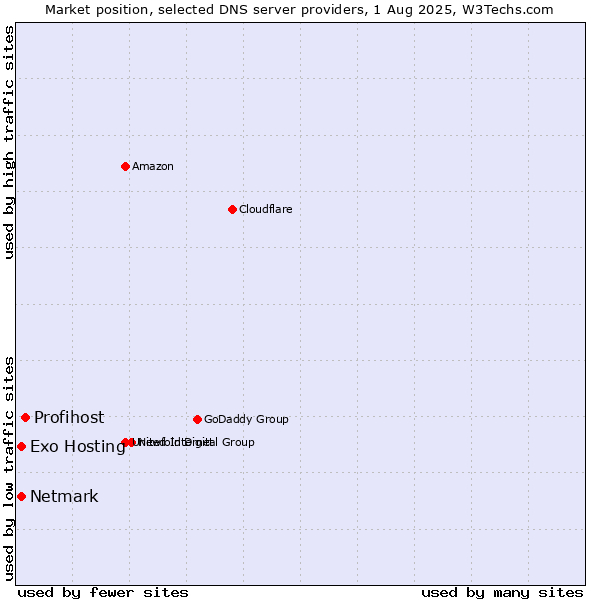 Market position of Profihost vs. Exo Hosting vs. Netmark