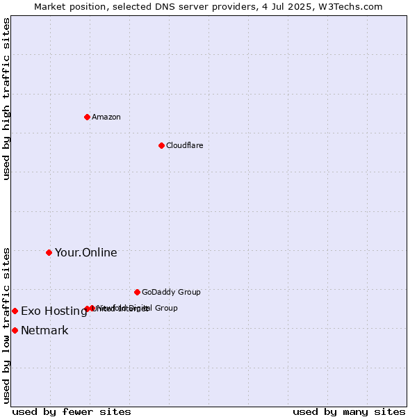Market position of Your.Online vs. Exo Hosting vs. Netmark
