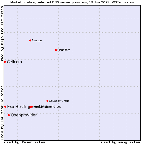 Market position of Openprovider vs. Exo Hosting vs. Cellcom