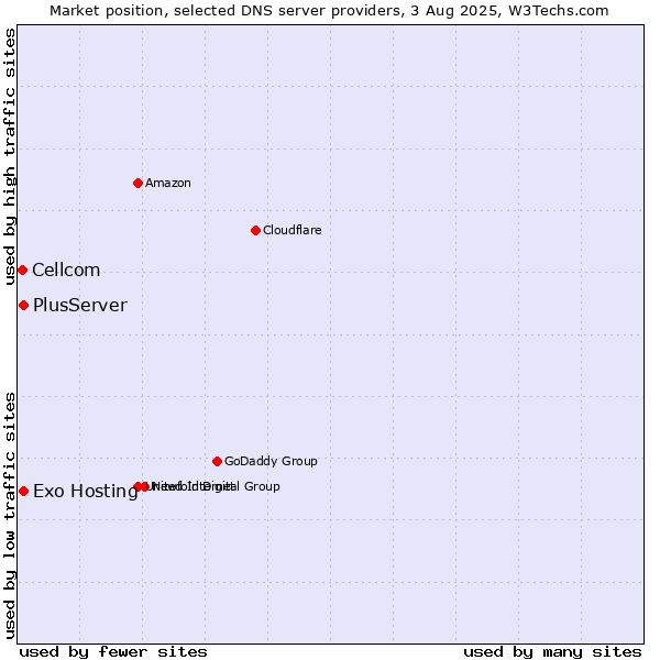 Market position of Exo Hosting vs. PlusServer vs. Cellcom