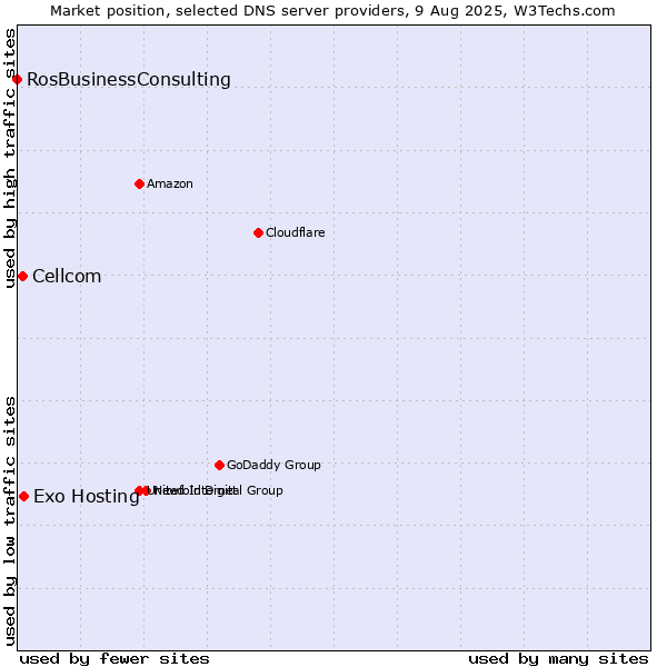 Market position of Exo Hosting vs. Cellcom vs. RosBusinessConsulting