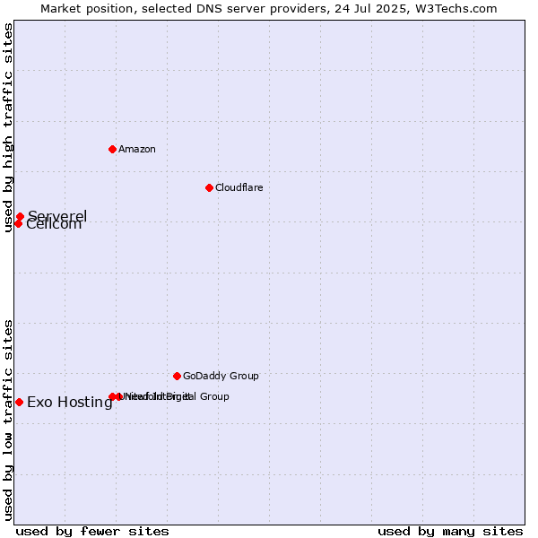 Market position of Serverel vs. Exo Hosting vs. Cellcom