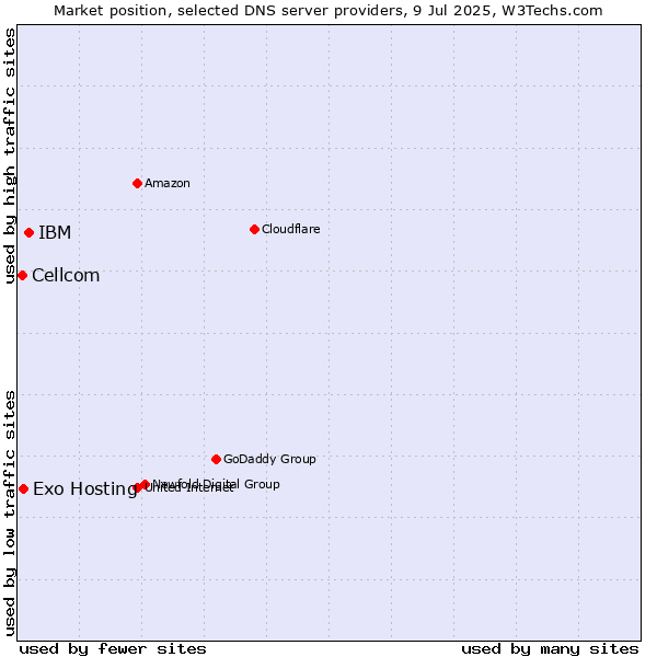 Market position of IBM vs. Exo Hosting vs. Cellcom
