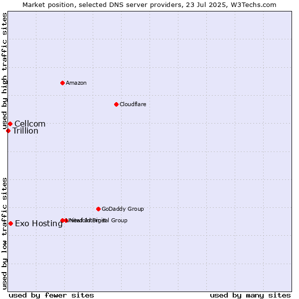Market position of Exo Hosting vs. Cellcom vs. Trillion