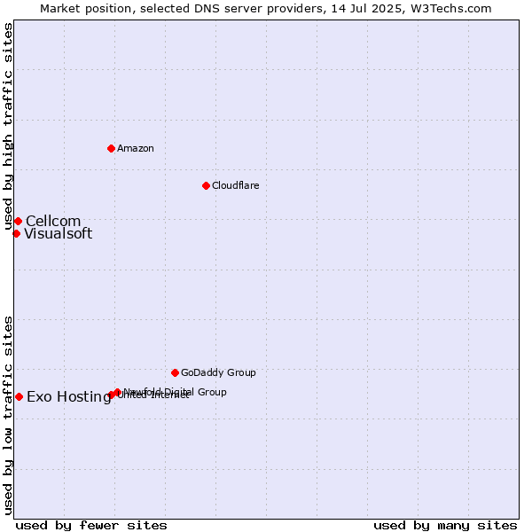 Market position of Exo Hosting vs. Cellcom vs. Visualsoft