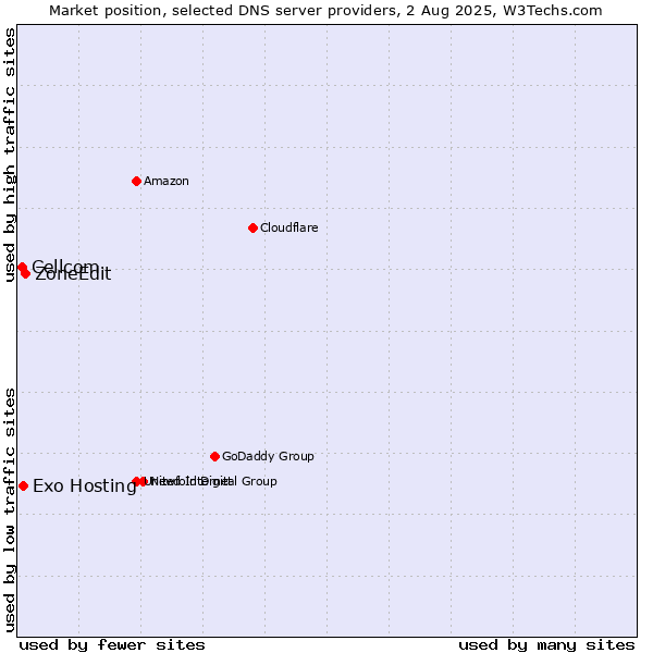Market position of ZoneEdit vs. Exo Hosting vs. Cellcom
