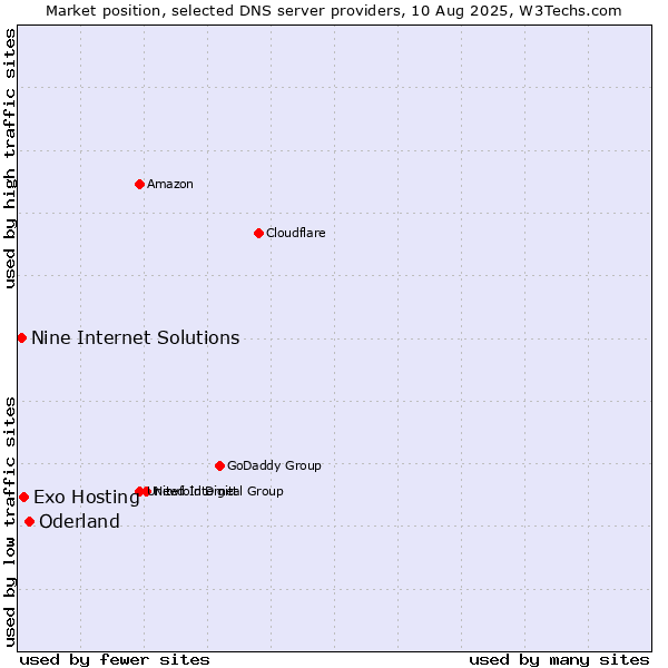 Market position of Oderland vs. Exo Hosting vs. Nine Internet Solutions